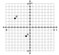 Plot the ordered pairs on the rectangular coordinate system provided. -    A)     B)    C)    D)   