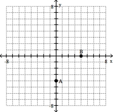 <strong>Plot the ordered pairs on the rectangular coordinate system provided.  -A(0, - 4), B (4, 0)  </strong> A)   B)   C)   D)   <div style=padding-top: 35px> 