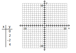 <strong>For the given equation, complete the table of values and plot the resulting ordered pairs.  -x + 1 = 0  </strong> A)   B)   C)   D)   <div style=padding-top: 35px> 
