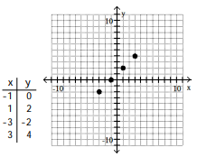 <strong>For the given equation, complete the table of values and plot the resulting ordered pairs.  -x + 1 = 0  </strong> A)   B)   C)   D)   <div style=padding-top: 35px> 