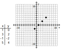 <strong>For the given equation, complete the table of values and plot the resulting ordered pairs.  -x + 1 = 0  </strong> A)   B)   C)   D)   <div style=padding-top: 35px> 