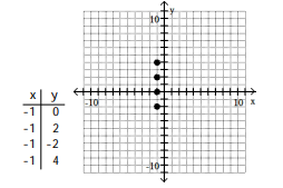 <strong>For the given equation, complete the table of values and plot the resulting ordered pairs.  -x + 1 = 0  </strong> A)   B)   C)   D)   <div style=padding-top: 35px> 