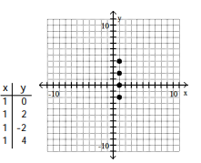 <strong>For the given equation, complete the table of values and plot the resulting ordered pairs.  -x + 1 = 0  </strong> A)   B)   C)   D)   <div style=padding-top: 35px> 