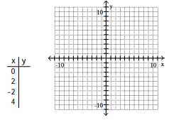 For the given equation, complete the table of values and plot the resulting ordered pairs. -y + 1 = 0   A)     B)    C)    D)   