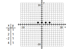 For the given equation, complete the table of values and plot the resulting ordered pairs. -y + 1 = 0   A)     B)    C)    D)   