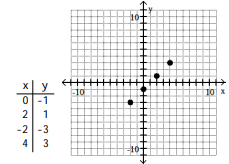 For the given equation, complete the table of values and plot the resulting ordered pairs. -y + 1 = 0   A)     B)    C)    D)   