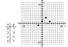 For the given equation, complete the table of values and plot the resulting ordered pairs. -y + 1 = 0   A)     B)    C)    D)   