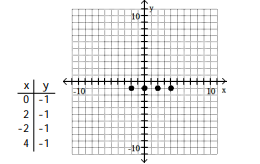 For the given equation, complete the table of values and plot the resulting ordered pairs. -y + 1 = 0   A)     B)    C)    D)   