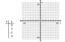 <strong>For the given equation, complete the table of values and plot the resulting ordered pairs.  -x - y = 5  </strong> A)   B)   C)   D)   <div style=padding-top: 35px> 