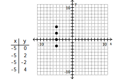 <strong>For the given equation, complete the table of values and plot the resulting ordered pairs.  -x - y = 5  </strong> A)   B)   C)   D)   <div style=padding-top: 35px> 