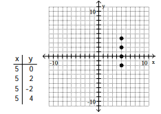 <strong>For the given equation, complete the table of values and plot the resulting ordered pairs.  -x - y = 5  </strong> A)   B)   C)   D)   <div style=padding-top: 35px> 