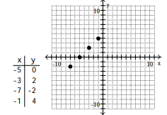 <strong>For the given equation, complete the table of values and plot the resulting ordered pairs.  -x - y = 5  </strong> A)   B)   C)   D)   <div style=padding-top: 35px> 