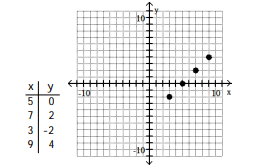 <strong>For the given equation, complete the table of values and plot the resulting ordered pairs.  -x - y = 5  </strong> A)   B)   C)   D)   <div style=padding-top: 35px> 