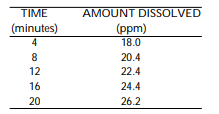 <strong>Solve the problem.  -Suppose that during a certain step in a chemical manufacturing process the amount of chlorine dissolved in a solution, measured in parts per million (ppm), is related to the elapsed time measured from the beginning of the step. Use the following table as a representation of this relationship. Write the data from the table as ordered pairs (x, y), where x represents the time and y represents the amount dissolved.  </strong> A) (1, 18.0), (2, 20.4), (3, 22.4), (4, 24.4), (5, 26.2) B) (18.0, 4), (20.4, 8), (22.4, 12), (24.4, 16), (26.2, 20) C) (0, 18.0), (4, 20.4), (8, 22.4), (12, 24.4), (16, 26.2) D) (4, 18.0), (8, 20.4), (12, 22.4), (16, 24.4), (20, 26.2) <div style=padding-top: 35px> 