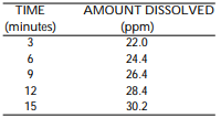 <strong>Solve the problem.  -Suppose that during a certain step in a chemical manufacturing process the amount of chlorine dissolved in a solution, measured in parts per million (ppm), is related to the elapsed time measured from the beginning of the step. Use the following table as a representation of this relationship. What does the ordered pair (9, 26.4) mean in the context of this situation?  </strong> A) (9, 26.4) indicates that 9 ppm of chlorine was dissolved after 26.4 minutes elapsed. B) (9, 26.4) indicates that 26.4 ppm of chlorine was dissolved after 15 minutes elapsed. C) (9, 26.4) indicates that 26.4 ppm of chlorine was dissolved after 9 seconds elapsed. D) (9, 26.4) indicates that 26.4 ppm of chlorine was dissolved after 9 minutes elapsed. <div style=padding-top: 35px> 