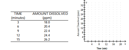 <strong>Solve the problem.  -Suppose that during a certain step in a chemical manufacturing process the amount of chlorine dissolved in a solution, measured in parts per million (ppm), is related to the elapsed time measured from the beginning of the step. Use the following table as a representation of this relationship. Make a scatter diagram of the data. What is happening to the amount of chlorine in solution during this time frame?  </strong> A)   B)   C)   D)   <div style=padding-top: 35px> 
