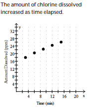 <strong>Solve the problem.  -Suppose that during a certain step in a chemical manufacturing process the amount of chlorine dissolved in a solution, measured in parts per million (ppm), is related to the elapsed time measured from the beginning of the step. Use the following table as a representation of this relationship. Make a scatter diagram of the data. What is happening to the amount of chlorine in solution during this time frame?  </strong> A)   B)   C)   D)   <div style=padding-top: 35px> 