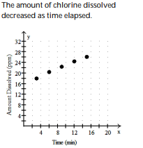 <strong>Solve the problem.  -Suppose that during a certain step in a chemical manufacturing process the amount of chlorine dissolved in a solution, measured in parts per million (ppm), is related to the elapsed time measured from the beginning of the step. Use the following table as a representation of this relationship. Make a scatter diagram of the data. What is happening to the amount of chlorine in solution during this time frame?  </strong> A)   B)   C)   D)   <div style=padding-top: 35px> 