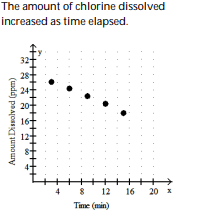 <strong>Solve the problem.  -Suppose that during a certain step in a chemical manufacturing process the amount of chlorine dissolved in a solution, measured in parts per million (ppm), is related to the elapsed time measured from the beginning of the step. Use the following table as a representation of this relationship. Make a scatter diagram of the data. What is happening to the amount of chlorine in solution during this time frame?  </strong> A)   B)   C)   D)   <div style=padding-top: 35px> 