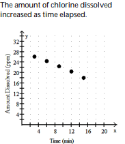 <strong>Solve the problem.  -Suppose that during a certain step in a chemical manufacturing process the amount of chlorine dissolved in a solution, measured in parts per million (ppm), is related to the elapsed time measured from the beginning of the step. Use the following table as a representation of this relationship. Make a scatter diagram of the data. What is happening to the amount of chlorine in solution during this time frame?  </strong> A)   B)   C)   D)   <div style=padding-top: 35px> 
