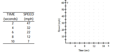 <strong>Solve the problem.  -Suppose that the speed of a car, measured in miles per hour (mph), is monitored for some short period of time after the driver applies the brakes. The following table relates the speed of the car to the amount of time, measured in seconds (sec), elapsed from the moment that the brakes are applied. Make a scatter diagram of the data. What is happening to the speed of the car during this time frame?  </strong> A)   B)   C)   D)   <div style=padding-top: 35px> 