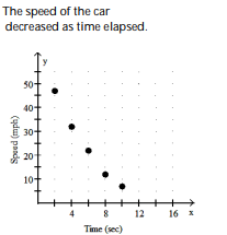 <strong>Solve the problem.  -Suppose that the speed of a car, measured in miles per hour (mph), is monitored for some short period of time after the driver applies the brakes. The following table relates the speed of the car to the amount of time, measured in seconds (sec), elapsed from the moment that the brakes are applied. Make a scatter diagram of the data. What is happening to the speed of the car during this time frame?  </strong> A)   B)   C)   D)   <div style=padding-top: 35px> 