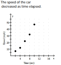 <strong>Solve the problem.  -Suppose that the speed of a car, measured in miles per hour (mph), is monitored for some short period of time after the driver applies the brakes. The following table relates the speed of the car to the amount of time, measured in seconds (sec), elapsed from the moment that the brakes are applied. Make a scatter diagram of the data. What is happening to the speed of the car during this time frame?  </strong> A)   B)   C)   D)   <div style=padding-top: 35px> 