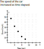 <strong>Solve the problem.  -Suppose that the speed of a car, measured in miles per hour (mph), is monitored for some short period of time after the driver applies the brakes. The following table relates the speed of the car to the amount of time, measured in seconds (sec), elapsed from the moment that the brakes are applied. Make a scatter diagram of the data. What is happening to the speed of the car during this time frame?  </strong> A)   B)   C)   D)   <div style=padding-top: 35px> 