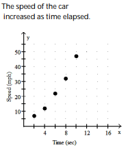 <strong>Solve the problem.  -Suppose that the speed of a car, measured in miles per hour (mph), is monitored for some short period of time after the driver applies the brakes. The following table relates the speed of the car to the amount of time, measured in seconds (sec), elapsed from the moment that the brakes are applied. Make a scatter diagram of the data. What is happening to the speed of the car during this time frame?  </strong> A)   B)   C)   D)   <div style=padding-top: 35px> 
