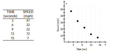 <strong>Solve the problem.  -Suppose that the speed of a car, measured in miles per hour (mph), is monitored for some short period of time after the driver applies the brakes. The following table and graph relate the speed of the car to the amount of time, measured in seconds (sec), elapsed from the moment that the brakes are applied. What is happening to the speed of the car during this time frame? In which of the time intervals does the speed change the most?  </strong> A) With increasing elapsed time, the speed decreases. The speed changes most during the time interval from 12 seconds to 15 seconds. B) With increasing elapsed time, the speed increases. The speed changes most during the time interval from 3 seconds to 6 seconds. C) With increasing elapsed time, the speed decreases. The speed changes most during the time interval from 3 seconds to 6 seconds. D) With increasing elapsed time, the speed increases. The speed changes most during the time interval from 12 seconds to 15 seconds.   <div style=padding-top: 35px> 