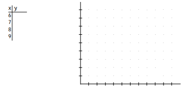 Solve the problem.  -A hardware store owner advertises a certain brand of drill. Each month he changes the price (in dollars) of the drill and tracks the number of units sold. His sales can be approximated by the equation y = - 3x + 34, where x represents price and y represents sale. Complete the table, and make a scatter diagram of the data.    <div style=padding-top: 35px> 