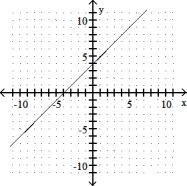 <strong>Complete the ordered pairs. Then graph the equation by plotting the points and drawing a line through them  -y = x - 4 (0, ), ( , 0), (2, )  </strong> A) (0, -4), (-4, 0), (2, -6)   B) (0, 4), (- 4, 0), (2, 6)   C) (0, 4), (4, 0), (2, 2)   D) (0, - 4), (4, 0), (2, - 2)   <div style=padding-top: 35px> 
