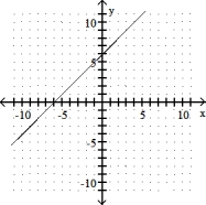 <strong>Complete the ordered pairs. Then graph the equation by plotting the points and drawing a line through them  -y + 6 = x (0, ), ( , 0), (5, )  </strong> A) (0, 6), (- 6, 0), (5, 11)   B) (0, - 6), (6, 0), (5, - 1)   C) (0, 6), (6, 0), (5, 1)   D)     <div style=padding-top: 35px> 