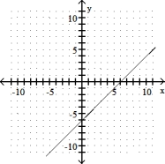 <strong>Complete the ordered pairs. Then graph the equation by plotting the points and drawing a line through them  -y + 6 = x (0, ), ( , 0), (5, )  </strong> A) (0, 6), (- 6, 0), (5, 11)   B) (0, - 6), (6, 0), (5, - 1)   C) (0, 6), (6, 0), (5, 1)   D)     <div style=padding-top: 35px> 