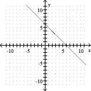 <strong>Complete the ordered pairs. Then graph the equation by plotting the points and drawing a line through them  -y + 6 = x (0, ), ( , 0), (5, )  </strong> A) (0, 6), (- 6, 0), (5, 11)   B) (0, - 6), (6, 0), (5, - 1)   C) (0, 6), (6, 0), (5, 1)   D)     <div style=padding-top: 35px> 