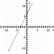 <strong>Complete the ordered pairs. Then graph the equation by plotting the points and drawing a line through them  -y = 2x + 6 (0, ), ( , 0), (2, )  </strong> A) (0, 6), (- 3, 0), (2, 10)   B) (0, - 6), (3, 0), (2, - 2)   C) ?   D) (0, 6), (3, 0), (2, 2)   <div style=padding-top: 35px> 