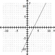 <strong>Complete the ordered pairs. Then graph the equation by plotting the points and drawing a line through them  -y = 2x + 6 (0, ), ( , 0), (2, )  </strong> A) (0, 6), (- 3, 0), (2, 10)   B) (0, - 6), (3, 0), (2, - 2)   C) ?   D) (0, 6), (3, 0), (2, 2)   <div style=padding-top: 35px> 