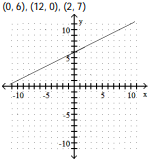<strong>Complete the ordered pairs. Then graph the equation by plotting the points and drawing a line through them  -y = 2x + 6 (0, ), ( , 0), (2, )  </strong> A) (0, 6), (- 3, 0), (2, 10)   B) (0, - 6), (3, 0), (2, - 2)   C) ?   D) (0, 6), (3, 0), (2, 2)   <div style=padding-top: 35px> 