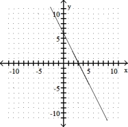 <strong>Complete the ordered pairs. Then graph the equation by plotting the points and drawing a line through them  -y = 2x + 6 (0, ), ( , 0), (2, )  </strong> A) (0, 6), (- 3, 0), (2, 10)   B) (0, - 6), (3, 0), (2, - 2)   C) ?   D) (0, 6), (3, 0), (2, 2)   <div style=padding-top: 35px> 