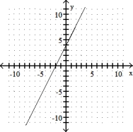 <strong>Complete the ordered pairs. Then graph the equation by plotting the points and drawing a line through them  -2x - y = - 4 (0, ), ( , 0), (4, )  </strong> A) (0, 4), (2, 0), (4, - 4)   B) (0, 4), (-2, 0), (4, 12)   C) (0, - 4), (2, 0), (4, 4)   D) (0, 4), (8, 0), (4, 6)   <div style=padding-top: 35px> 