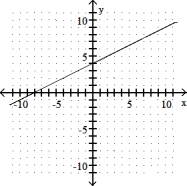 <strong>Complete the ordered pairs. Then graph the equation by plotting the points and drawing a line through them  -2x - y = - 4 (0, ), ( , 0), (4, )  </strong> A) (0, 4), (2, 0), (4, - 4)   B) (0, 4), (-2, 0), (4, 12)   C) (0, - 4), (2, 0), (4, 4)   D) (0, 4), (8, 0), (4, 6)   <div style=padding-top: 35px> 