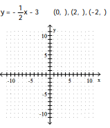 <strong>Complete the ordered pairs. Then graph the equation by plotting the points and drawing a line through them  -?  </strong> A)   B)   C)   D)   <div style=padding-top: 35px> 