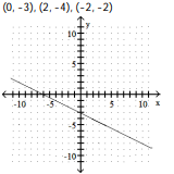 <strong>Complete the ordered pairs. Then graph the equation by plotting the points and drawing a line through them  -?  </strong> A)   B)   C)   D)   <div style=padding-top: 35px> 