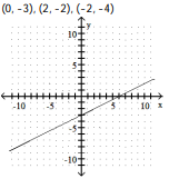 <strong>Complete the ordered pairs. Then graph the equation by plotting the points and drawing a line through them  -?  </strong> A)   B)   C)   D)   <div style=padding-top: 35px> 