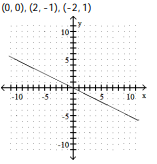 <strong>Complete the ordered pairs. Then graph the equation by plotting the points and drawing a line through them  -?  </strong> A)   B)   C)   D)   <div style=padding-top: 35px> 