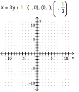 <strong>Complete the ordered pairs. Then graph the equation by plotting the points and drawing a line through them  -?  </strong> A)   B)   C)   D)   <div style=padding-top: 35px> 