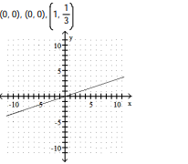 <strong>Complete the ordered pairs. Then graph the equation by plotting the points and drawing a line through them  -?  </strong> A)   B)   C)   D)   <div style=padding-top: 35px> 
