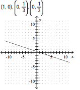 <strong>Complete the ordered pairs. Then graph the equation by plotting the points and drawing a line through them  -?  </strong> A)   B)   C)   D)   <div style=padding-top: 35px> 