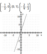<strong>Complete the ordered pairs. Then graph the equation by plotting the points and drawing a line through them  -?  </strong> A)   B)   C)   D)   <div style=padding-top: 35px> 