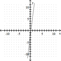 <strong>Graph the linear equation.  - </strong> A)   B)   C)   D)   <div style=padding-top: 35px> 